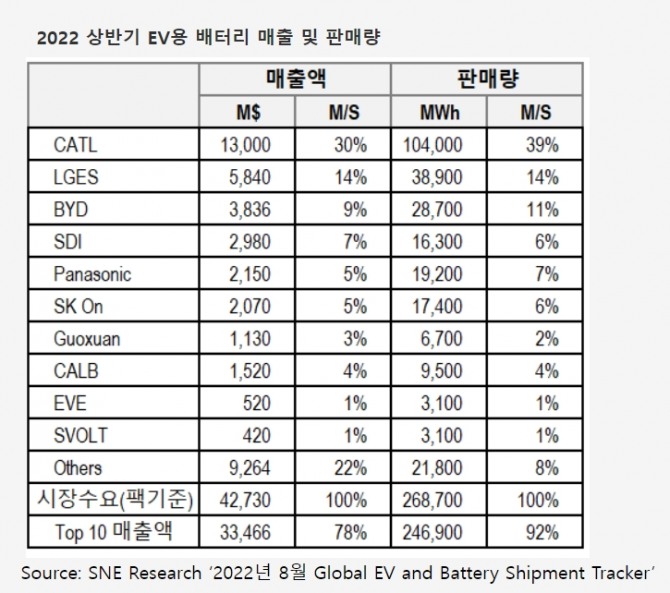 SNE리서치가 발표한 해 상반기 글로벌 전기차(BEV·PHEV) 판매량 순위표. 사진=SNE리서치