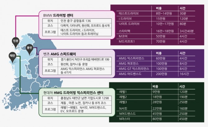 현대차, BMW, 벤츠가 운영하는 프로그램 비용과 시간. 사진=글로벌이코노믹