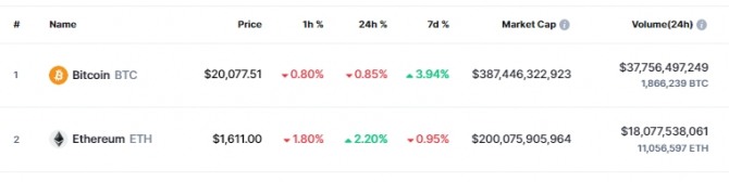 15일 오전 10시 11분 현재 이더리움은 전일 대비 2.20% 상승해 1611달러를 기록했다. 출처=코인마켓캡