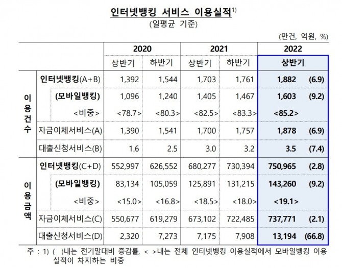 인터넷뱅킹 서비스 이용실적 [자료=한국은행]