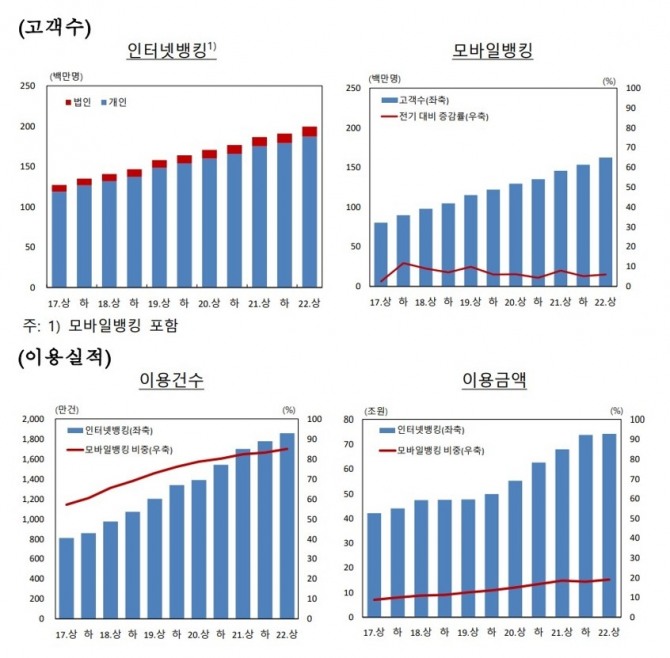 국내은행 인터넷뱅킹서비스 주요 통계 추이 [자료=한국은행]