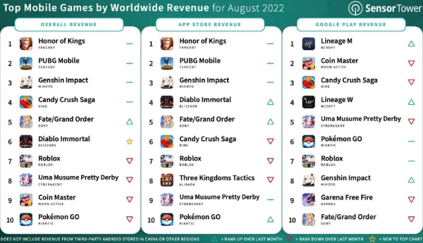 2022년 7월 모바일게임 양대 앱 마켓(애플 앱스토어·구글 플레이스토어) 매출 상위 10개 게임들의 목록. 사진=센서타워