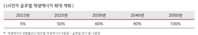 LG전자 글로벌 재생에너지 확대 계획. 사진=LG전자 '2021-2022 지속가능경영보고서' 캡처