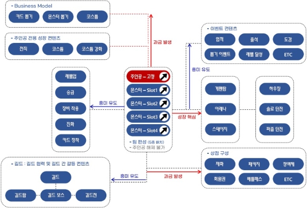 '라그나로크 아레나' 이용자의 플레이 동선을 그림으로 나타낸 것. 사진=그라비티