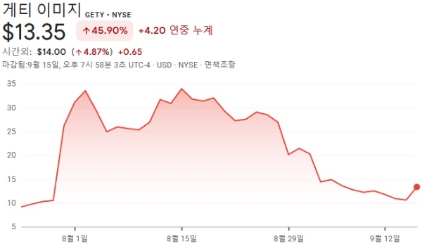 게티이미지홀딩스의 주가 차트. 사진=구글 금융