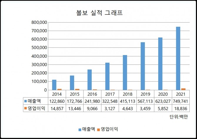 볼보 실적 그래프. 사진=김정희 기자