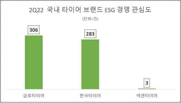 2분기 국내 3대 타이어 ESG경영 관심도 그래프=데이터앤리서치 제공