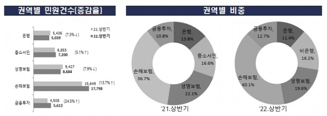 금융사 업권별 민원건수(증감율)와 비중. 자료=금융감독원