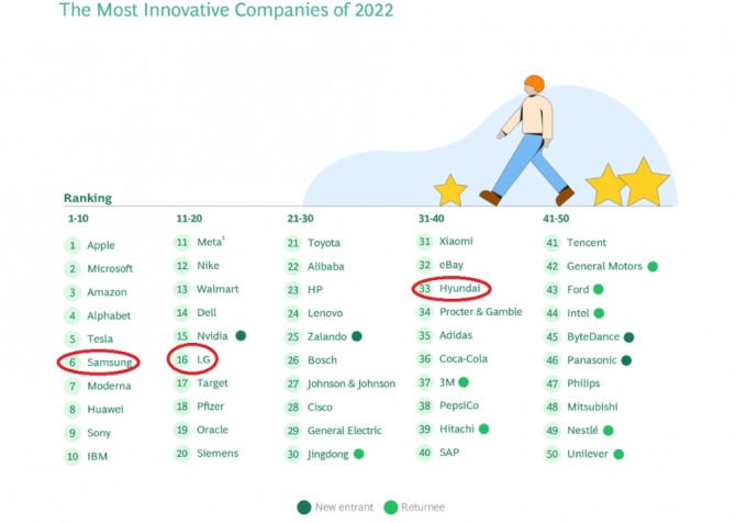 상대적으로 낮은 순위를 기록한 한국기업들의 혁신순위. 사진=Boston Consulting Group