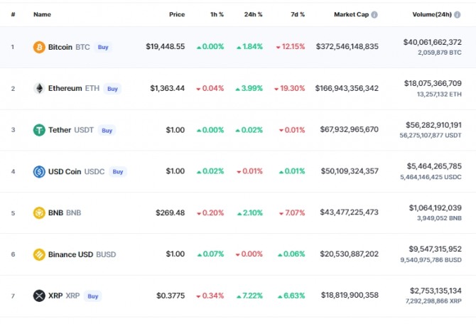 20일 오전 11시 26분 현재 코인마켓캡에서 리플(XRP)은 24시간 전 대비 7.22% 폭등해 0.3775달러에 거래됐다. 출처=코인마켓캡