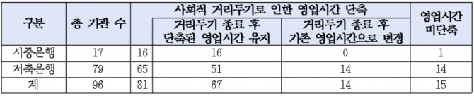 은행별 영업시간 운영 현황 [자료=박재호 의원실]