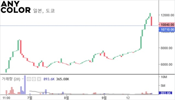 애니컬러의 도쿄 증권거래소 주가 차트. 사진=인베스팅스닷컴