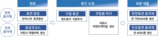 포스코케미칼의 음극재 사업 밸류체인. 출처=포스코케미칼