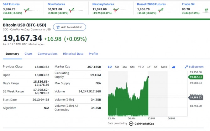 FOMC 금리인상 발표를 눈앞에 둔 상황에서 뉴욕증시 주가지수선물과 비비트코인시세  /야후 파이낸스 