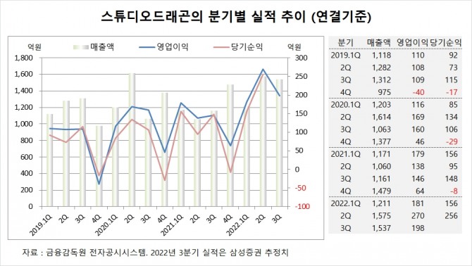 [관심주] 스튜디오드래곤, 레벨업 기대에 목표주가 유지 - 뉴스 썸네일 이미지