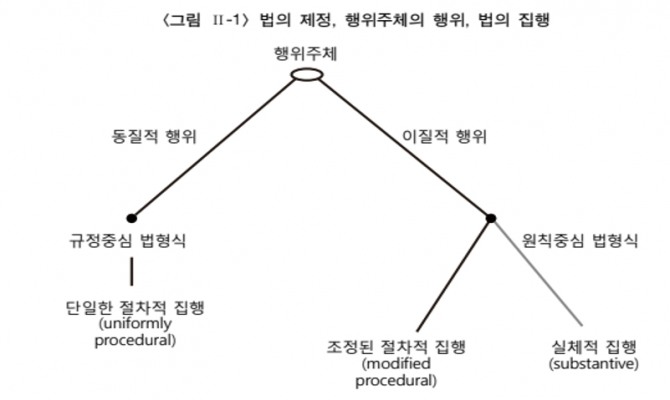 원칙중심 규제의 도입방향 이미지 [자료=김자봉 금융연구원 선임연구위원]