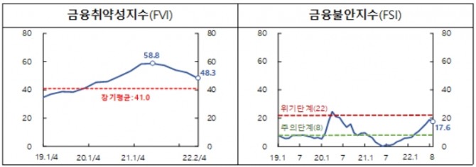 금융취약성 및 금융불안지수 추이 [자료=한국은행]