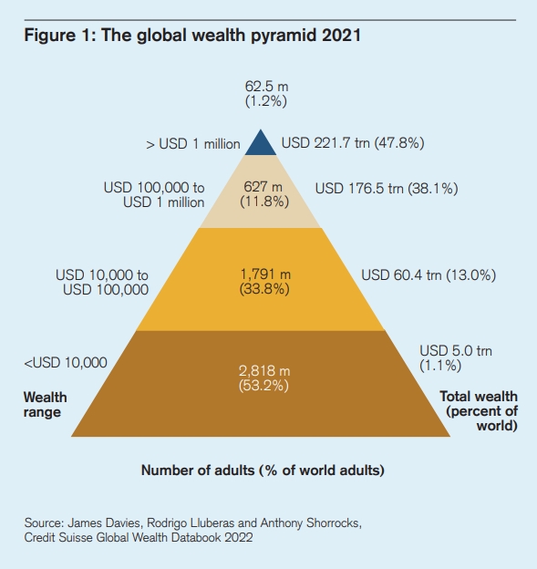 글로벌 부의 분배 현황. 사진=크레디트스위스