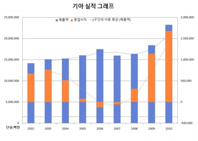 기아 실적 그래프. 사진=김정희 기자