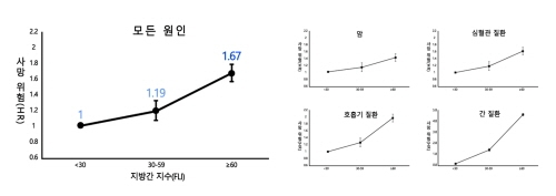 전체 및 질병별 사망 위험. 출처=서울대병원.