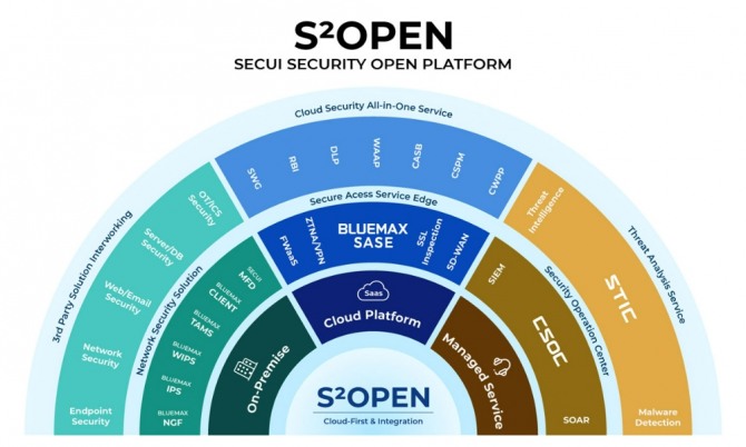 시큐아이 통합보안플랫폼 ‘S²OPEN’. 사진=시큐아이