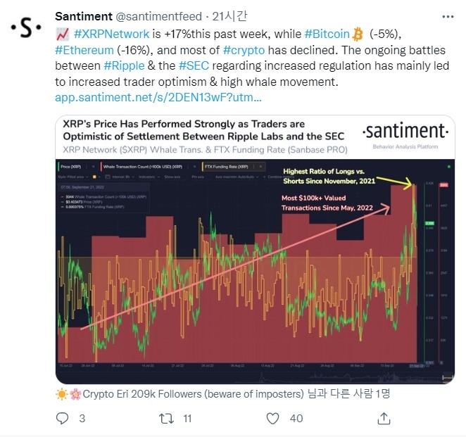 블록체인 분석기업 산티멘트(Santiment) 자료를 인용해 XRP의 최근 상승에 기여한 두 가지 요인은 트레이더의 ​​낙관주의 증가와 고래(대형 투자자)의 움직임과 관련이 깊다고 진단했다. 출처=산티멘트 트위터