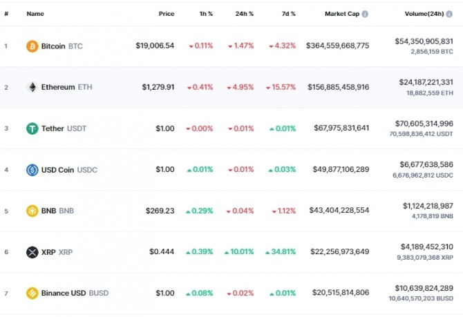 22일 오후 11시 52분 현재 리플(XRP)이 24시간 전 대비 10.01% 폭등해 0.444달러를 기록했다. 출처=코인마켓캡