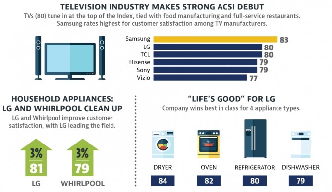 삼성전자가 TV부문에서, LG전자가 생활가전부문에서 미국 소비자 만족도 1위에 올랐다. 사진=ACSI보고서