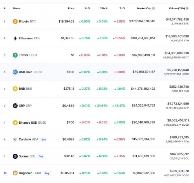23일 오전 7시 35분 현재 코인마켓캡 기준 시가총액 10위 코인시황. 비트코인(BTC)은 24시간 전 대비 5.55% 급등해 1만9394.63달러에 거래됐다. 출처=코인마켓캡