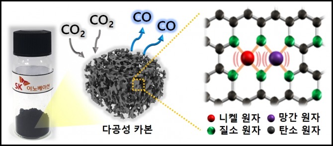 니켈·망간 금속원자 각 1개씩 이웃하게 만들어진 이원자 촉매下, 이산화탄소가 일산화탄소로 분해되는 모식도 모습. 사진=SK이노베이션