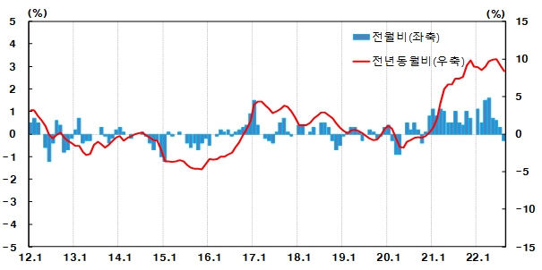 생산자물가지수 등락률 [자료=한국은행]