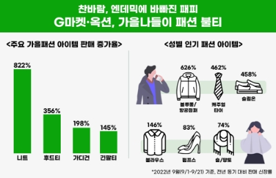 G마켓·옥션 지난 1~21일 가을패션 아이템 판매 증가율. 사진=G마켓·옥션