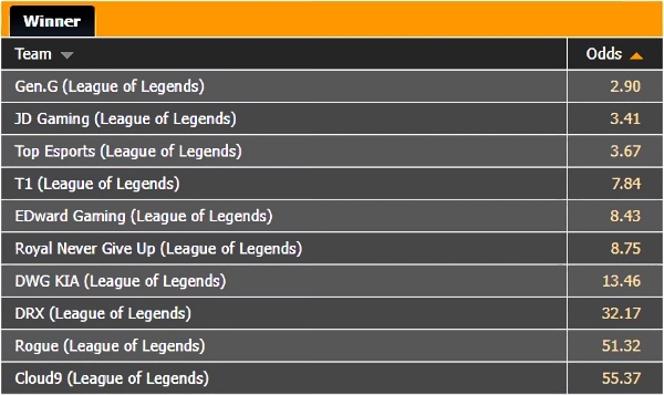 유럽 e스포츠 베팅 사이트들의 LOL 월드 챔피언십 우승팀 베팅 배당률 상위 10개 팀의 목록. 사진=오즈포탈