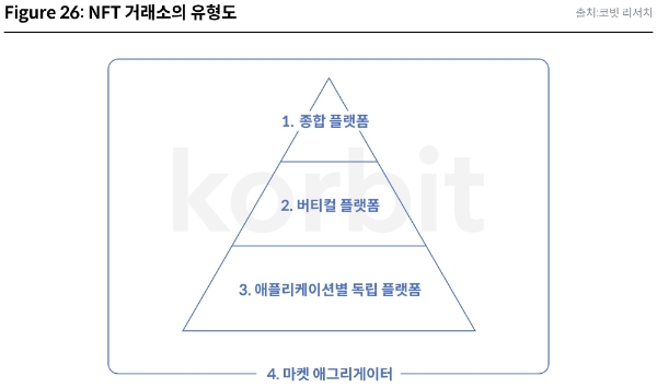 사진=코빗 리서치센터 'NFT 거래소: 동향과 전망' 리포트