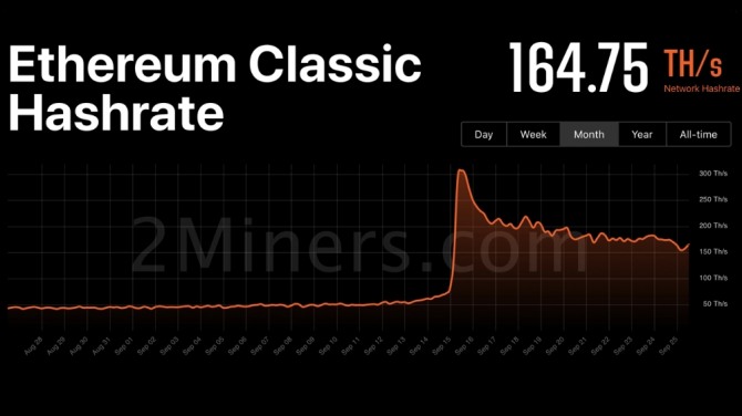 이더리움 클래식(ETC)의 해시레이트가 지난 15일 '머지' 후 46% 하락했다. 출처=2miners.com