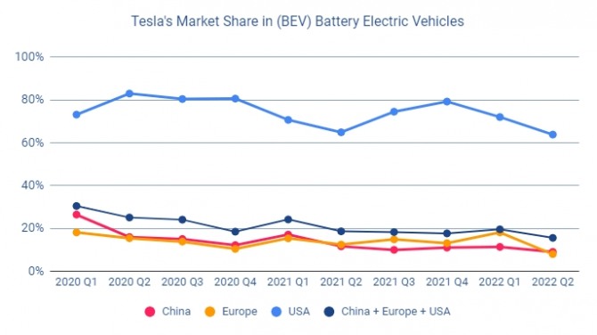 테슬라의 분기별 전기차 시장 점유율 추이. 사진=트로이테슬라이크