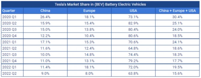 테슬라의 지역별 시장점유율 추이. 사진=트로이테슬라이크