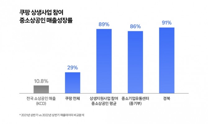 쿠팡 상생 사업 참여한 중소상공인, 쿠팡보다 3배 빨리 매출 성장. 사진=쿠팡