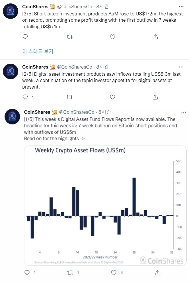 코인셰어스 보고서에 따르면 지난 주말까지 비트코인 공매도 투자상품은 1억7200만 달러 자산으로 사상 최고치를 기록했다. 출처=코인셰어스 트위터