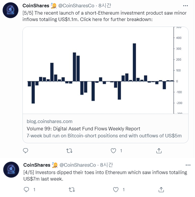 이더리움 펀드 기반은 지난 주 약 700만 달러의 순유입이 있었다. 출처=코인셰어스 트위터