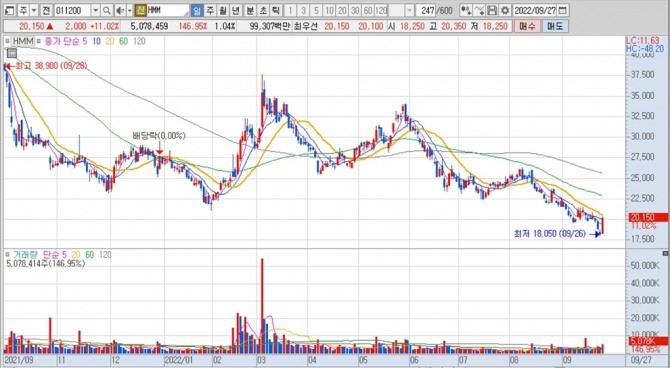 HMM의 지난 1년여간 주가 변동 추이. 자료=키움증권