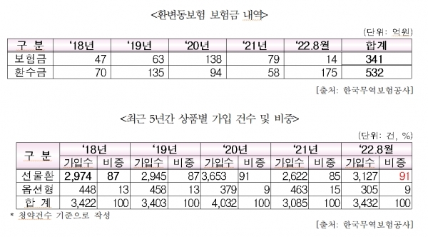 미국 달러당 원화 값이 1400원 선을 뚫고 1500원을 위협하는 상황을 맞은 가운데 보험업계에서는 달러보험 운영방식에 문제가 있다는 목소리가 나오고 있다. 자료=한국무역보험공사