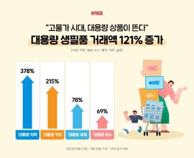 대용량 생필품 거래액 증가. 사진=위메프