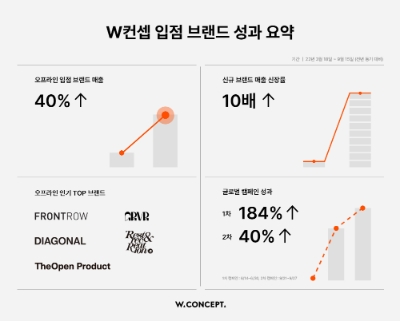 W컨셉 입점 브랜드 성과. 사진=W컨셉