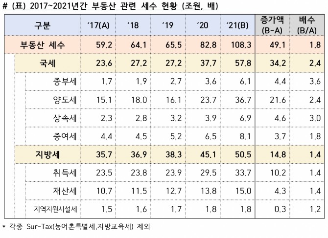 2017~2021년 부동산 관련 세수 현황. 자료=김상훈 의원실