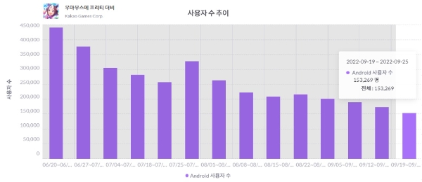 '우마무스메: 프리티 더비' 한국 출시 후 주간활성이용자(WAU) 차트. 사진=모바일인덱스