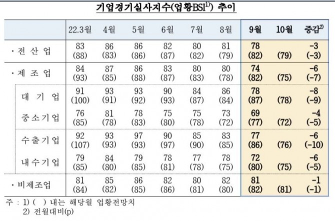 기업경기실사지수(업황 BSI) 추이 [자료=한국은행]