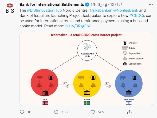 국제결제은행(BIS)이 28일(현지시간) 이스라엘과 노르웨이, 스웨덴 중앙은행과 협력해 중앙은행 디지털 통화(CBDC)에 대한 국제 소매 및 송금 결제 사용 사례를 모색할 것이라고 밝혔다. 출처=BIS 트위터