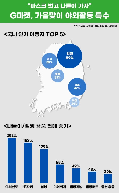 가을맞이 야외활동 특수. 사진=G마켓