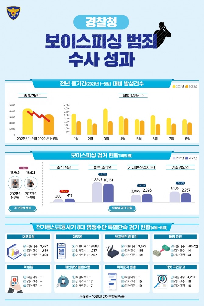 보이스피싱 수사성과 인포그래픽. 사진=경찰청